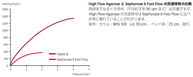 High Flow Agarose とSepharose&trade; 6 Fast Flow の流速特性の比較