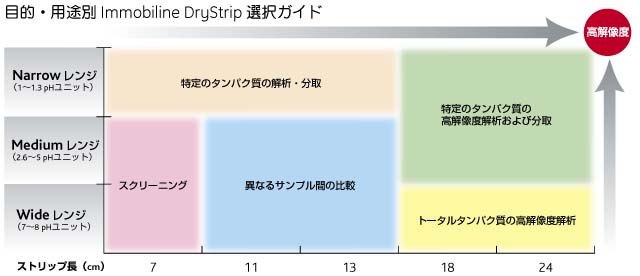 目的・用途別Immobiline™ DryStrip 選択ガイド