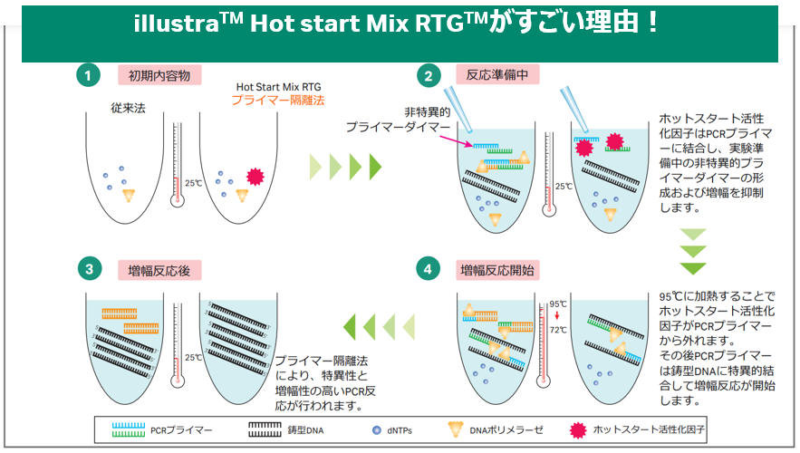 illustra Hot start Mix RTGがすごい理由！