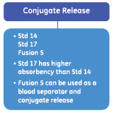 Conjugate release selection tree
