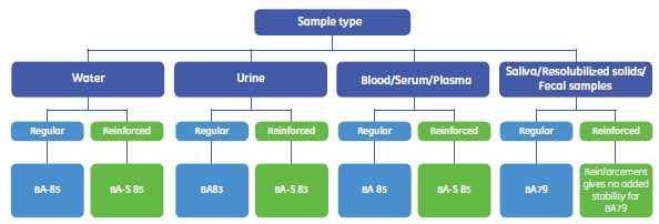 Membrane selector according to sample type