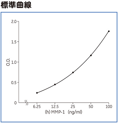 （h）MMP-1 ELISA標準曲線