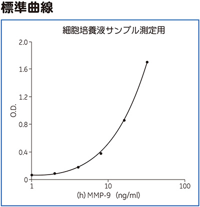 （h）MMP-9 ELISA標準曲線