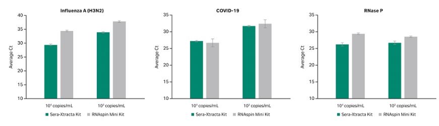 Sera-Xtracta™ Virus/Pathogen Kit およびRNAspin Mini Kitを用いて、インフルエンザAとSARS-Cov-2由来サンプルから抽出・精製されたRNAの検出データ