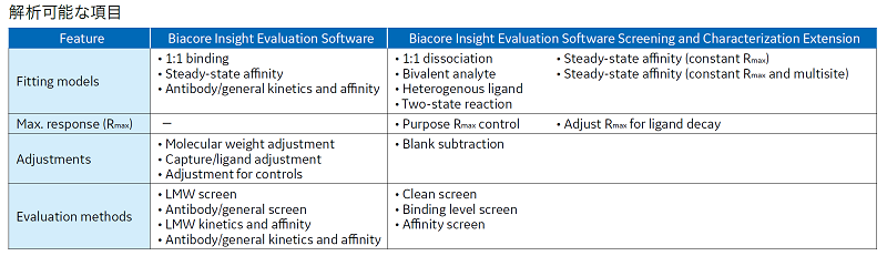 Biacore™ Insight Evaluation Software とScreening and Characterization extension packagesで解析できる項目