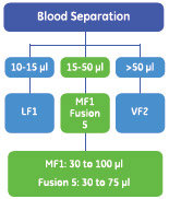 Blood separator selection tree