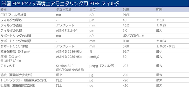 米国EPA PM2.5環境エアモニタリング用PTFEフィルター