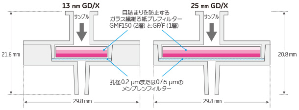 待望☆】 シリンジフィルター GD X φ25mm 0.2μm PVDF