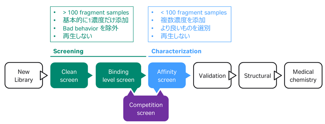 フラグメントにおける典型的なワークフロー