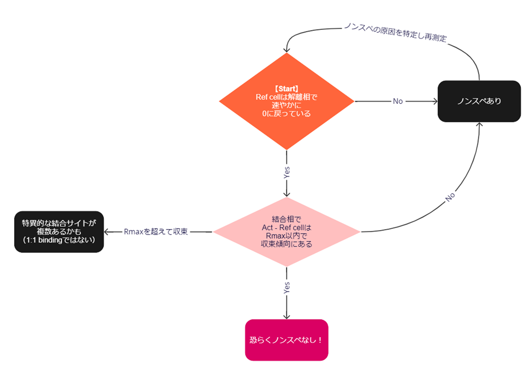 確認フローチャート