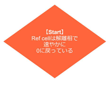 Ref cell は解離相で速やかに0に戻っている