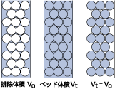 図1. ゲルろ過クロマトグラフィーの溶出パターン（クロマトグラム）