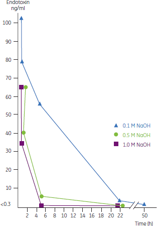 エンドトキシン濃度とNaOH処理時間のグラフ