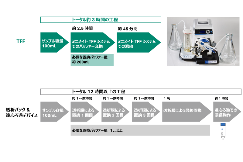100ｍLサンプルの溶媒置換および10倍濃縮の工程の比較