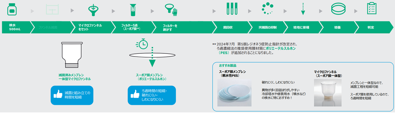 マイクロファンネル（スーポア膜メンブレン）を用いたろ過濃縮法ワークフロー