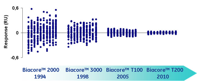 Biacore™システムのノイズレベルの向上の歴史