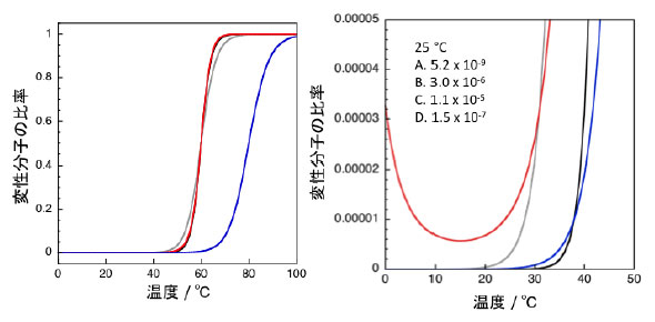 表1の熱力学パラメータを持つタンパク質の天然状態と変性状態の量比の温度依存性。