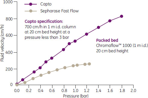 Capto™ Sの圧力／流速特性が優れていることを示すグラフ