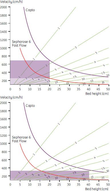 操作流速とベッド高の関係のグラフ、Capto™は操作範囲が広い