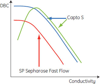 DBC／電気伝導度曲線のグラフ