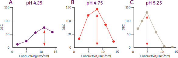pHによってもDBCの最大値が変化することを示すグラフ