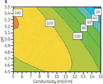 pHと電気伝導度に応じたDBC予測値を示した応答局面